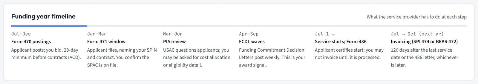Funding year timeline: Form 470 postings July to December, the 471 window January to March, PIA review March to June, FCDL waves April to September, service start and Form 486 from July, then invoicing by SPI or BEAR, with what the service provider has to do at each step.